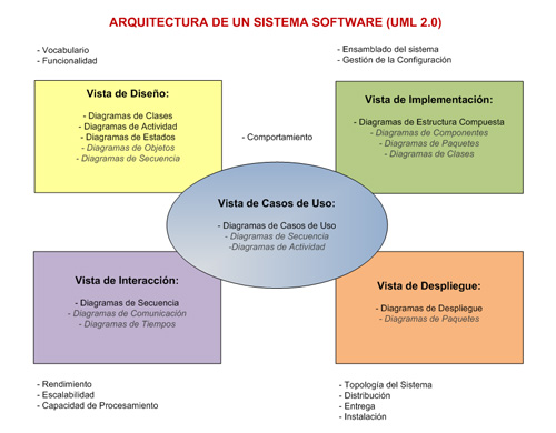 Arquitectura con Diagramas UML