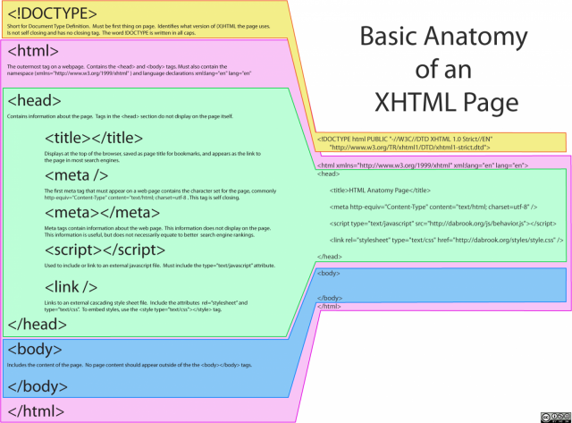 Estructura de un documento XHTML
