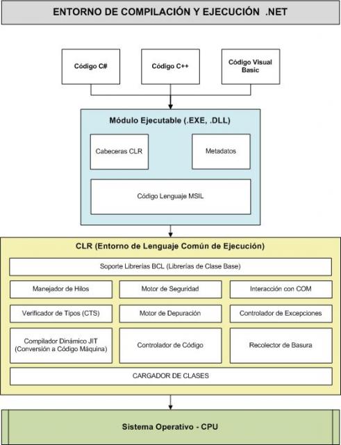 Diagrama compilacion y ejecución .NET