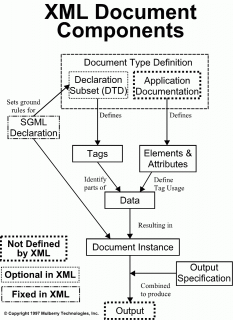 Estructura Documento XML