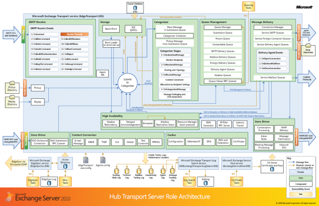 Exchange Server 2010 - Rol de Servidor - HUB Transport 