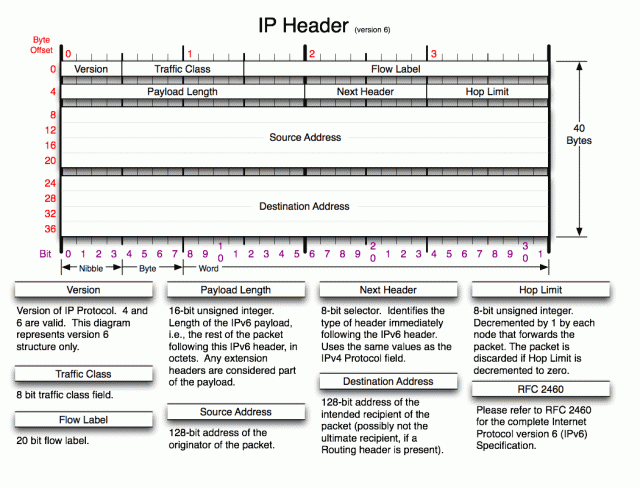 Cabecera IPv6