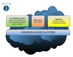 Componentes Windows Azure