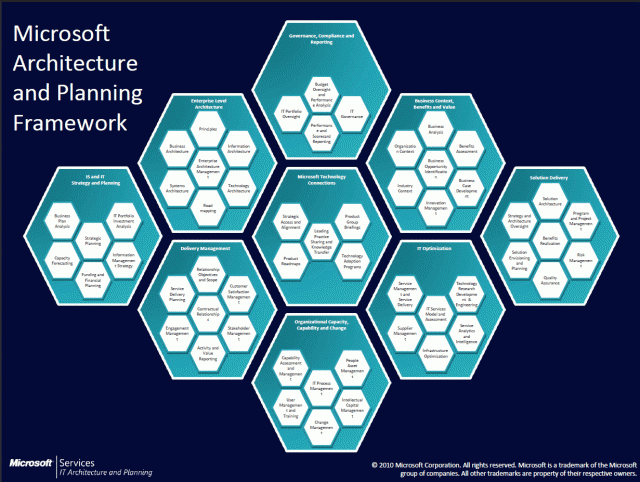 Microsoft Architecture and Planning Framework (MAPF)