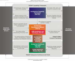 Estructura de Documentación TOGAF